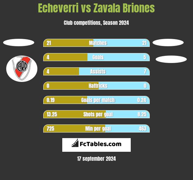 Echeverri vs Zavala Briones h2h player stats