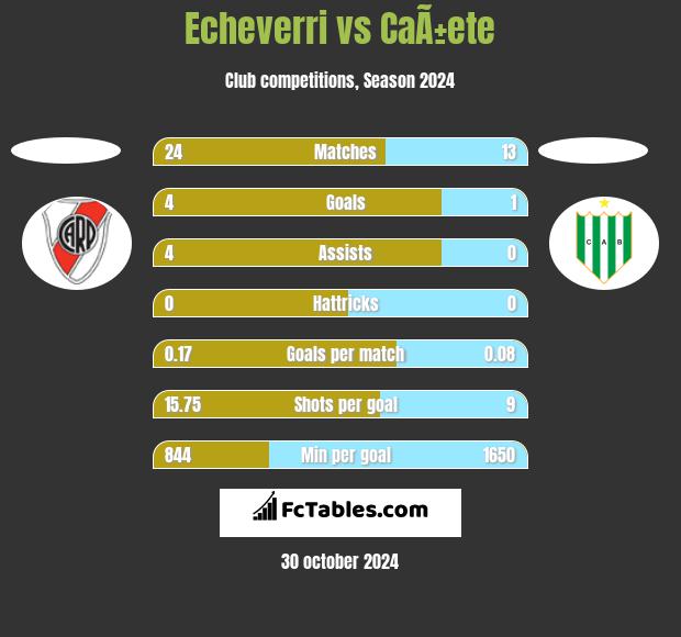 Echeverri vs CaÃ±ete h2h player stats