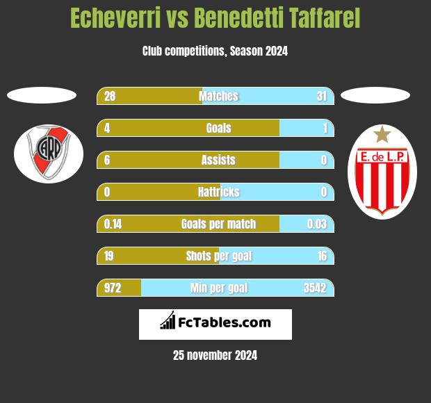 Echeverri vs Benedetti Taffarel h2h player stats