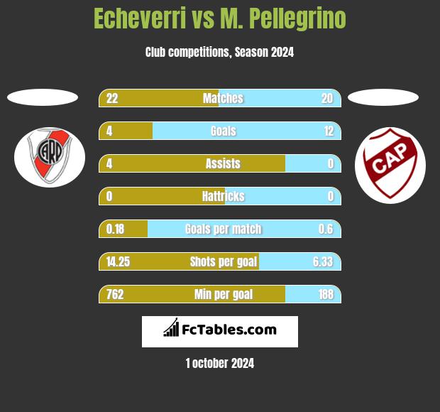 Echeverri vs M. Pellegrino h2h player stats