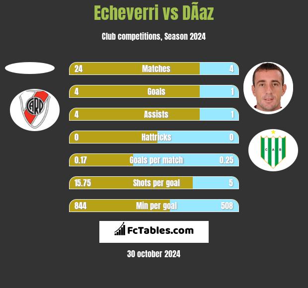 Echeverri vs DÃ­az h2h player stats