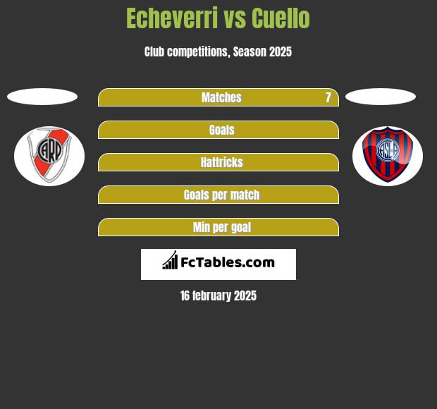 Echeverri vs Cuello h2h player stats