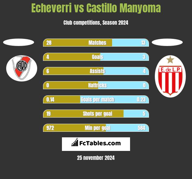 Echeverri vs Castillo Manyoma h2h player stats