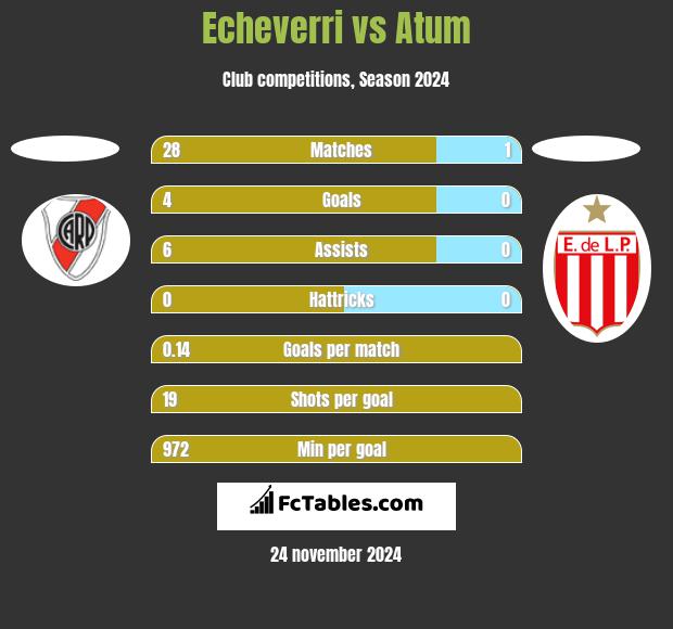 Echeverri vs Atum h2h player stats