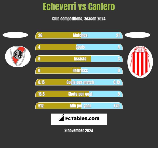 Echeverri vs Cantero h2h player stats