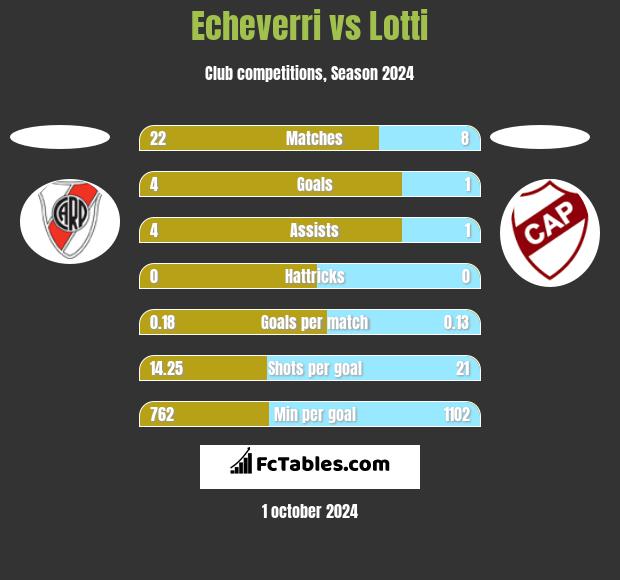 Echeverri vs Lotti h2h player stats