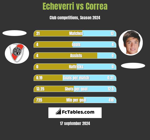 Echeverri vs Correa h2h player stats