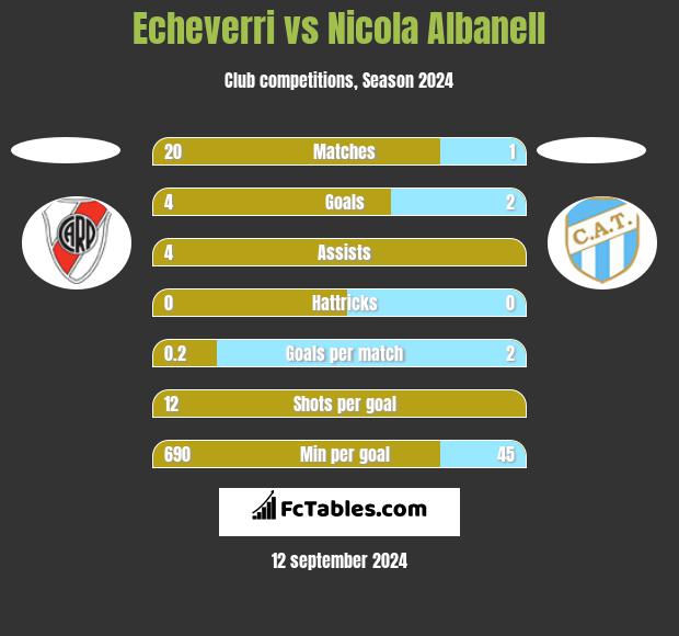 Echeverri vs Nicola Albanell h2h player stats