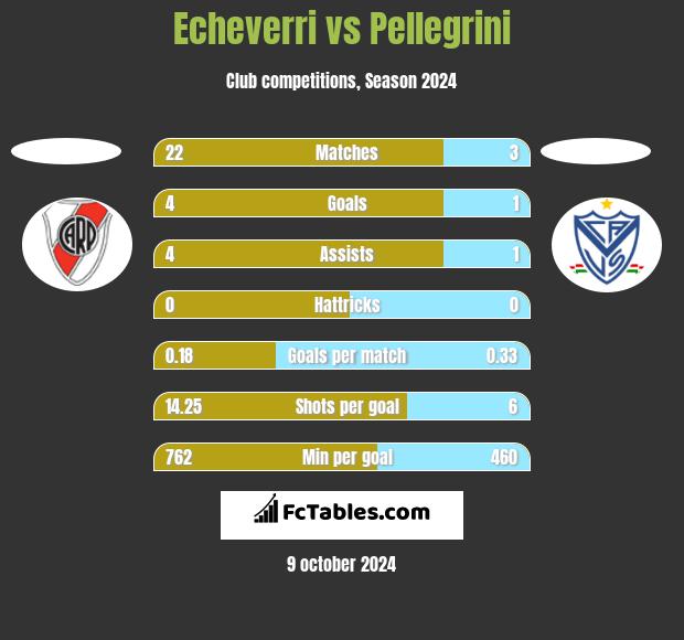 Echeverri vs Pellegrini h2h player stats