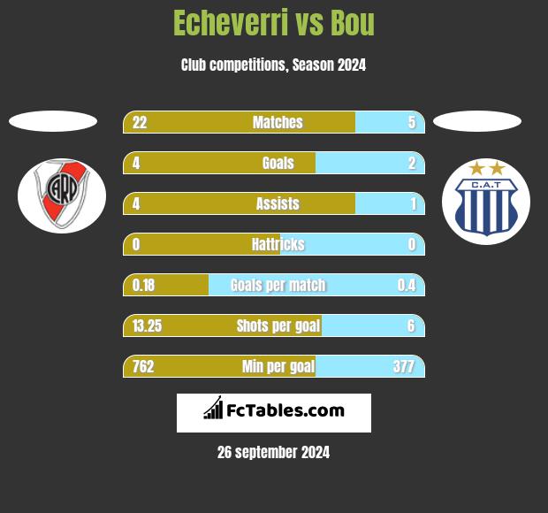 Echeverri vs Bou h2h player stats