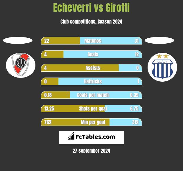 Echeverri vs Girotti h2h player stats