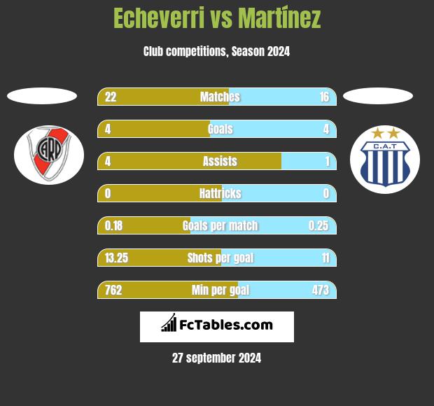 Echeverri vs Martínez h2h player stats