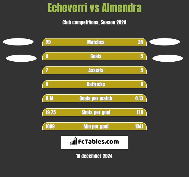 Echeverri vs Almendra h2h player stats