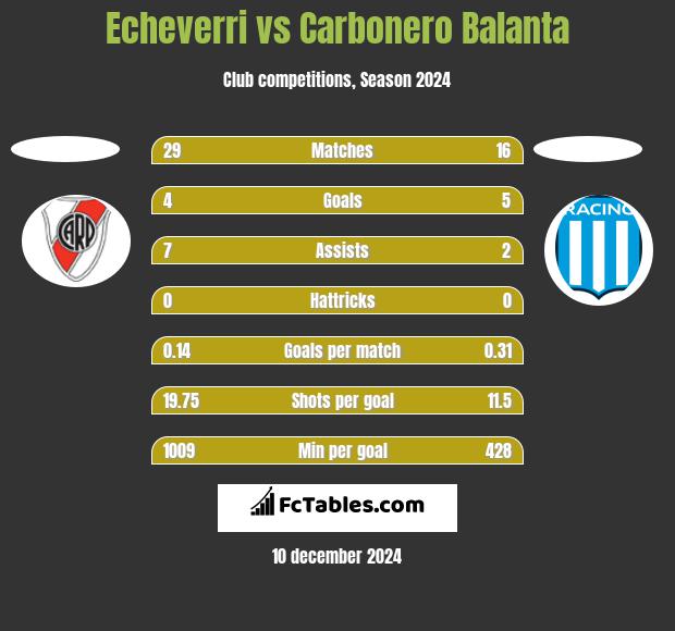 Echeverri vs Carbonero Balanta h2h player stats