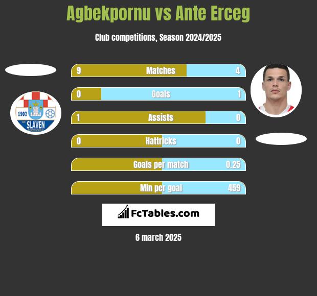 Agbekpornu vs Ante Erceg h2h player stats