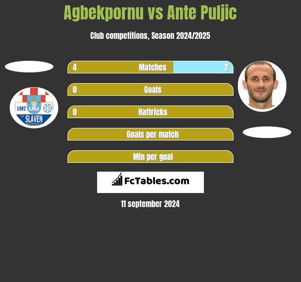 Agbekpornu vs Ante Puljic h2h player stats