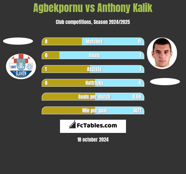 Agbekpornu vs Anthony Kalik h2h player stats