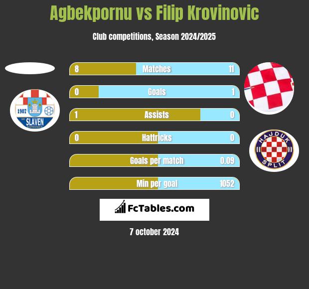 Agbekpornu vs Filip Krovinovic h2h player stats