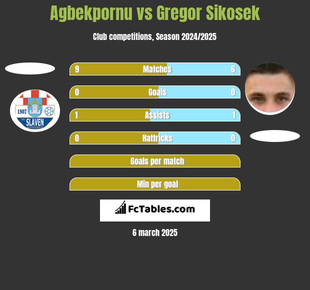 Agbekpornu vs Gregor Sikosek h2h player stats