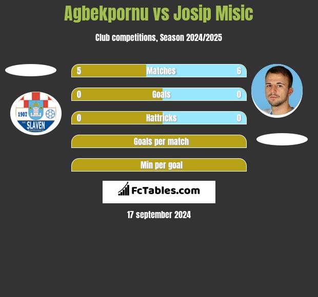 Agbekpornu vs Josip Misic h2h player stats