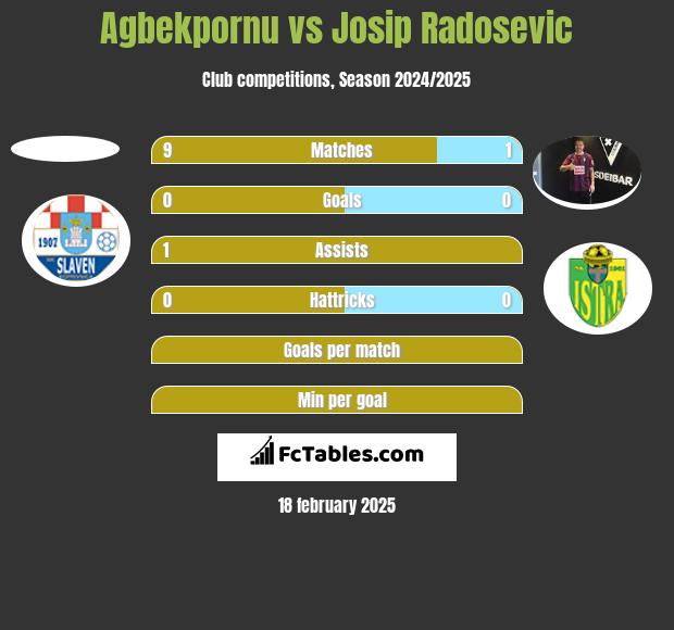 Agbekpornu vs Josip Radosevic h2h player stats