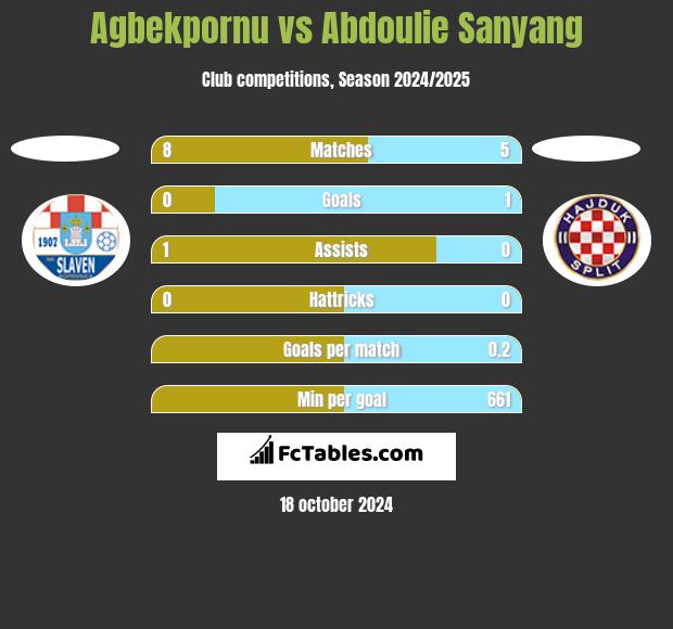 Agbekpornu vs Abdoulie Sanyang h2h player stats