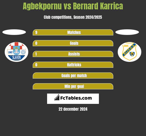 Agbekpornu vs Bernard Karrica h2h player stats