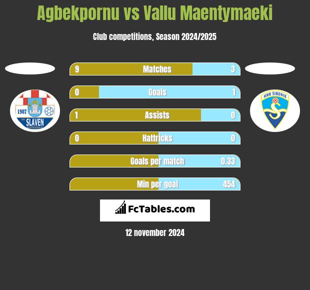 Agbekpornu vs Vallu Maentymaeki h2h player stats