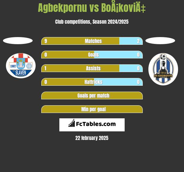 Agbekpornu vs BoÅ¡koviÄ‡ h2h player stats