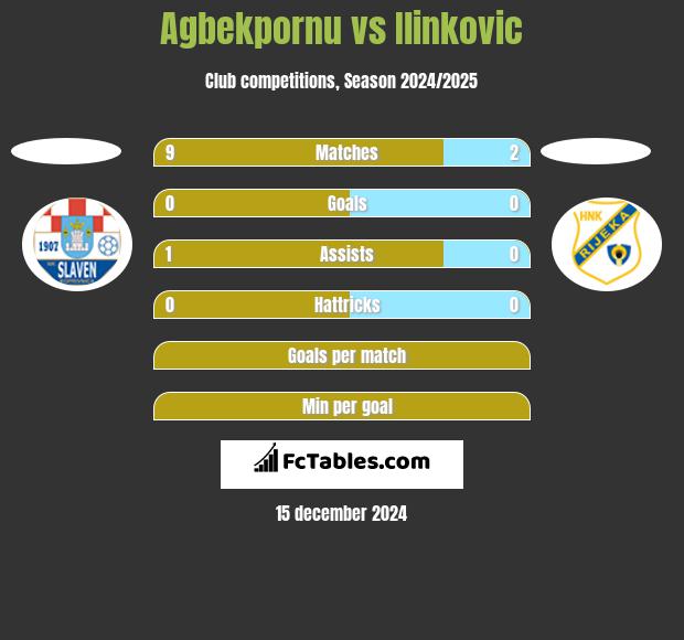 Agbekpornu vs Ilinkovic h2h player stats