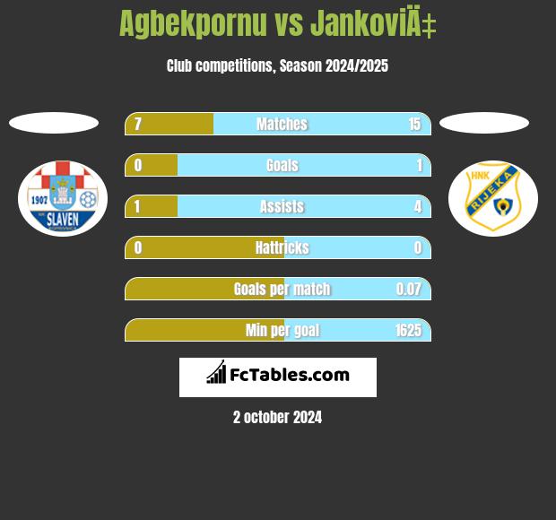 Agbekpornu vs JankoviÄ‡ h2h player stats