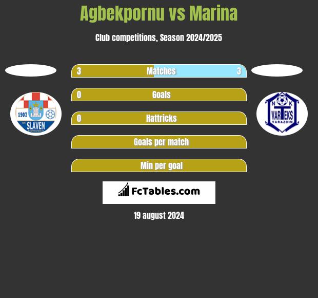 Agbekpornu vs Marina h2h player stats