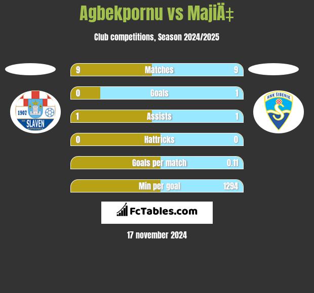 Agbekpornu vs MajiÄ‡ h2h player stats