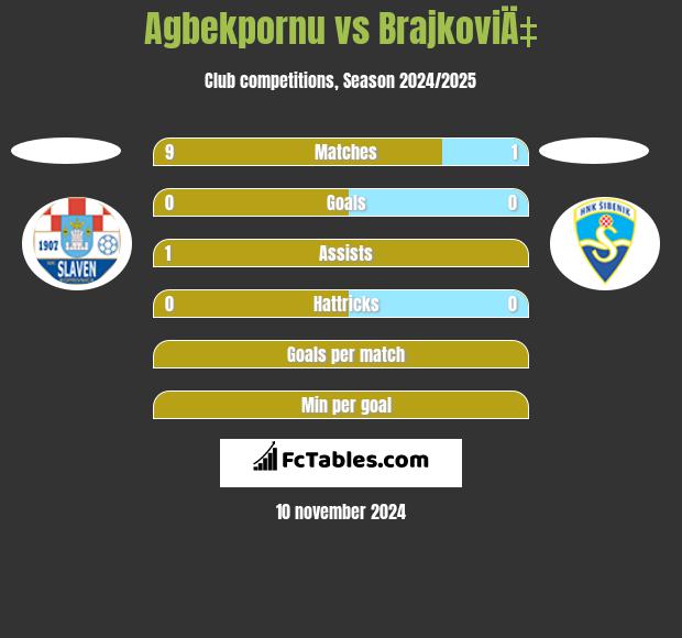 Agbekpornu vs BrajkoviÄ‡ h2h player stats