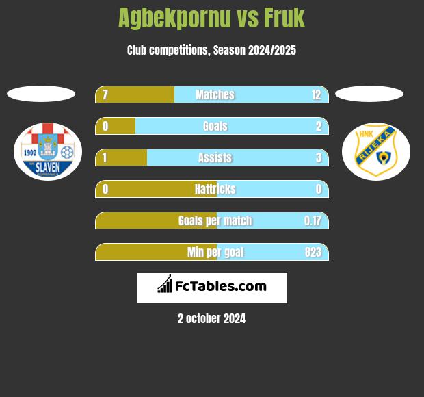 Agbekpornu vs Fruk h2h player stats