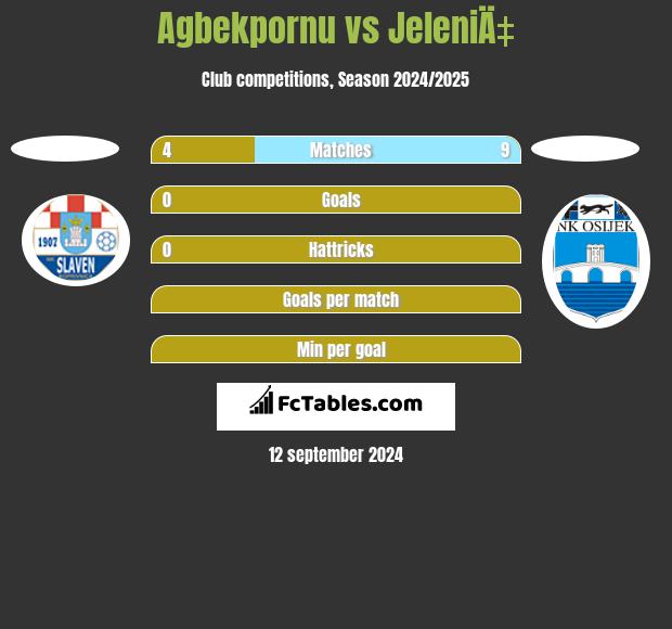 Agbekpornu vs JeleniÄ‡ h2h player stats