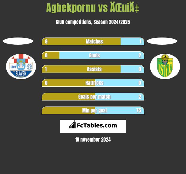 Agbekpornu vs ÄŒuiÄ‡ h2h player stats