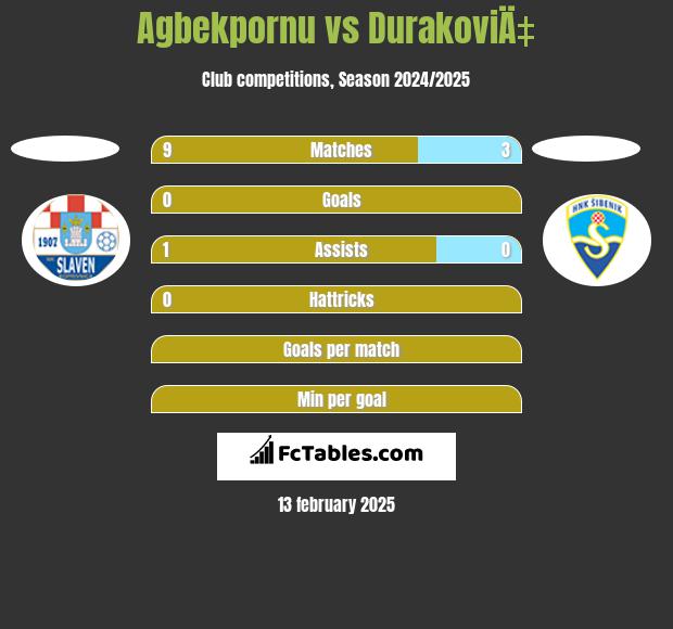 Agbekpornu vs DurakoviÄ‡ h2h player stats