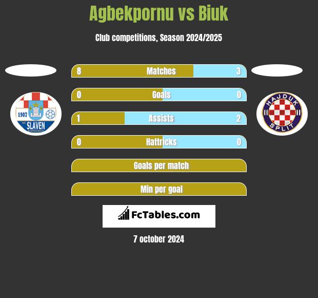 Agbekpornu vs Biuk h2h player stats