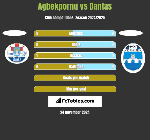 Agbekpornu vs Dantas h2h player stats