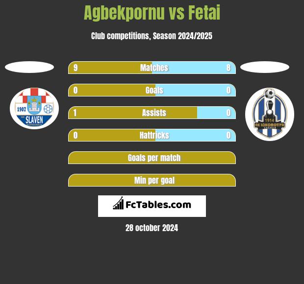 Agbekpornu vs Fetai h2h player stats