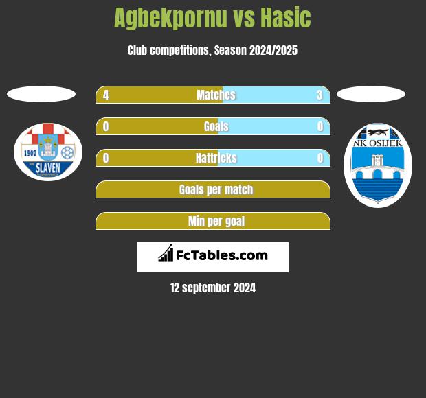 Agbekpornu vs Hasic h2h player stats