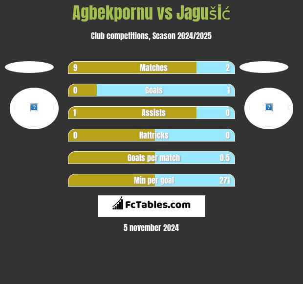 Agbekpornu vs Jagušić h2h player stats