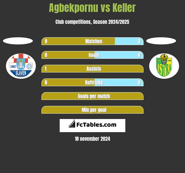 Agbekpornu vs Keller h2h player stats