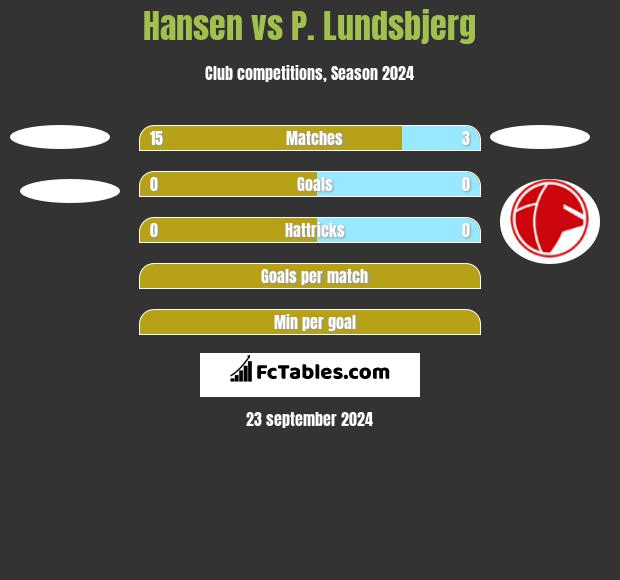 Hansen vs P. Lundsbjerg h2h player stats