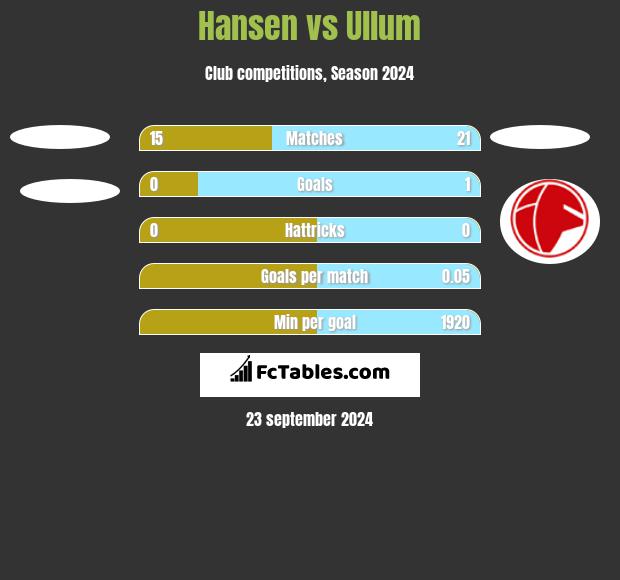 Hansen vs Ullum h2h player stats