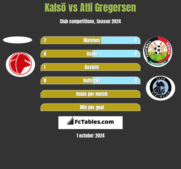 Kalsö vs Atli Gregersen h2h player stats