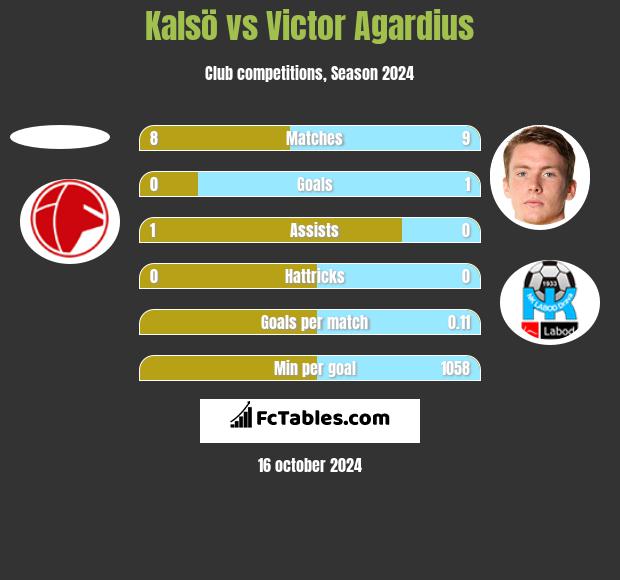 Kalsö vs Victor Agardius h2h player stats