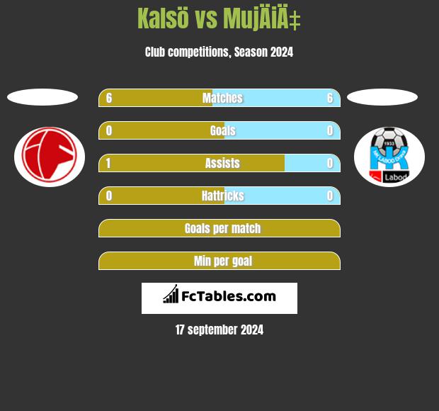 Kalsö vs MujÄiÄ‡ h2h player stats