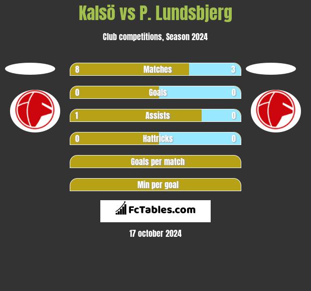 Kalsö vs P. Lundsbjerg h2h player stats